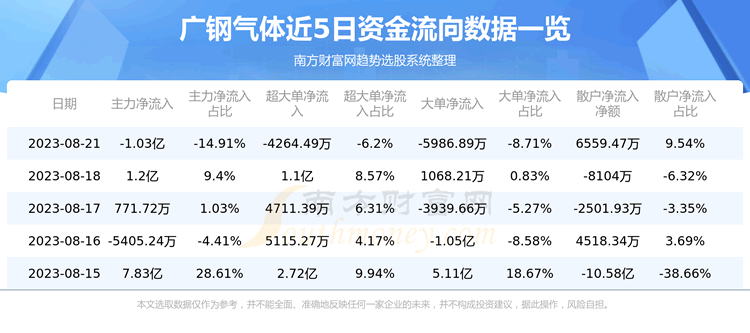 《8月21日广钢气体688548资金流向概况》