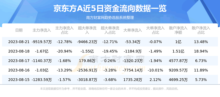 《8月21日京东方A000725资金流向一览表》