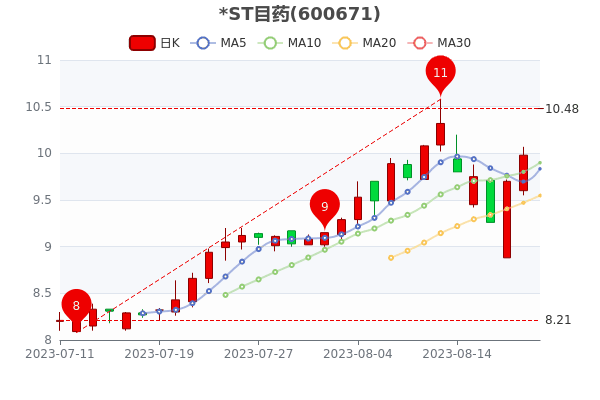 ��8��21��STĿҩ�󵥾�����32.48��