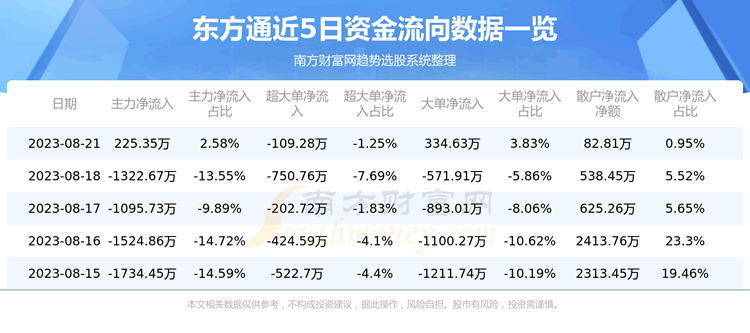 《【8月21日资金流向】东方通资金流向一览表》
