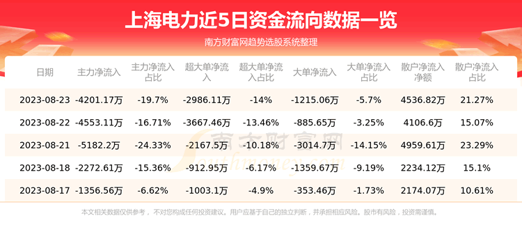 《8月23日上海电力600021资金流向怎样》