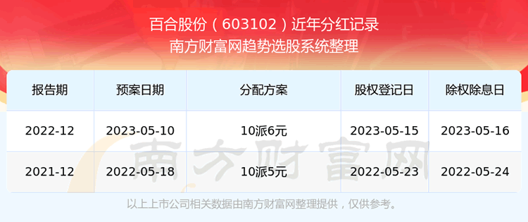 《百合股份是什么行业的股票》