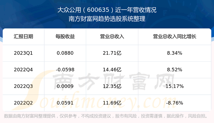 《大众公用股票怎么样》