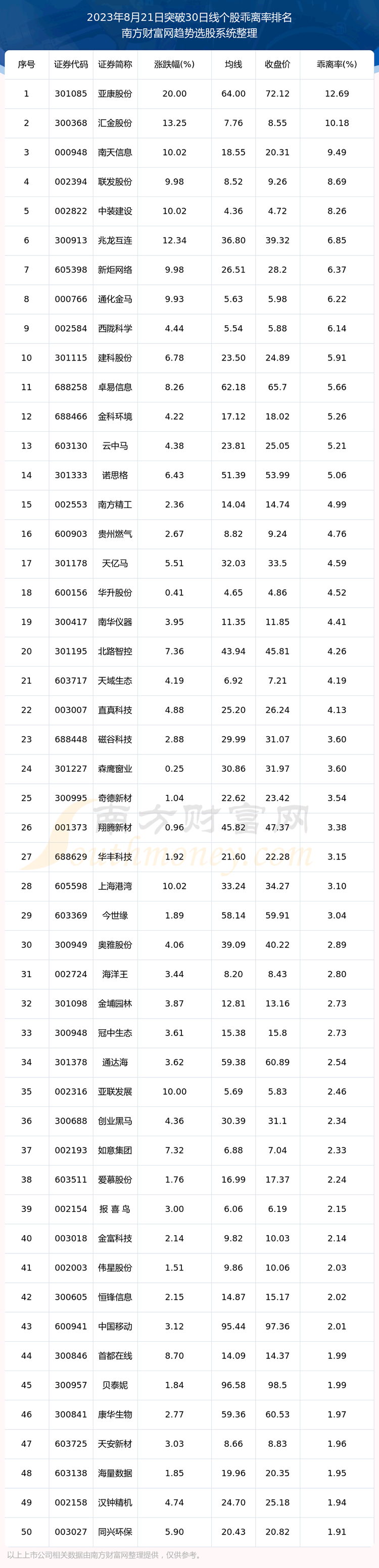 《今日A股突破30日线的股票一览表》