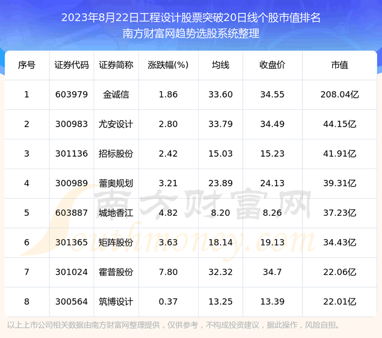 《今日工程设计股票共有8只个股向上突破20日线》