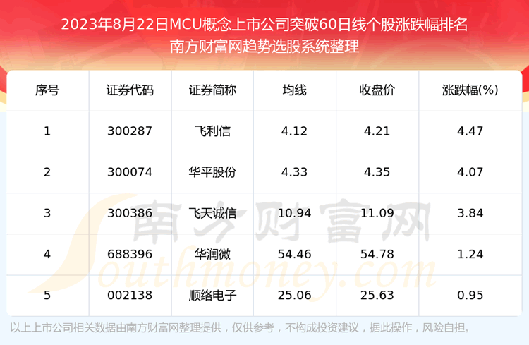 《今日MCU概念上市公司收盘突破60日线个股一览》