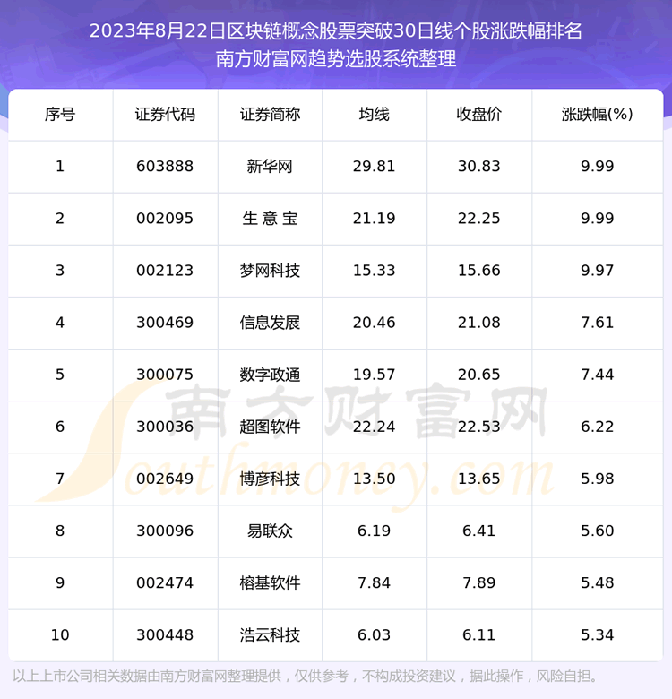 �����������������Ʊ����ͻ��30���ߵĹ�Ʊ����Щ��