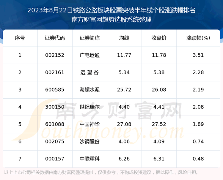《今日铁路公路板块股票突破半年线的股票有哪些》