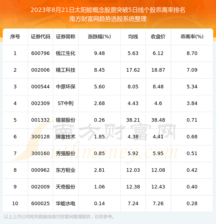 ������̫���ܸ����Ʊ����ͻ��5���߸���һ����