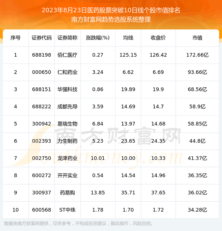 ������ҽҩ��Ʊͻ��10���ߵĹ�Ʊ����Щ��