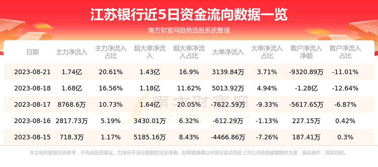 《江苏银行8月21日行情及资金流向查询》