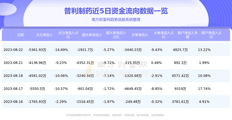 《普利制药3006308月22日个股资金流向》