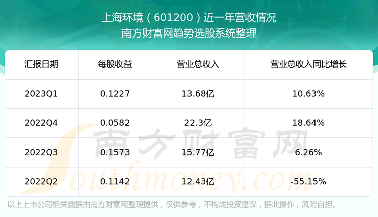 《上海环境601200这支股票怎么样》
