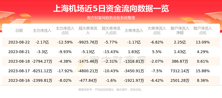 《上海机场》