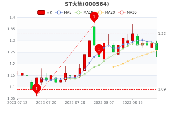 《ST大集8月22日散户净流入1405.63万》