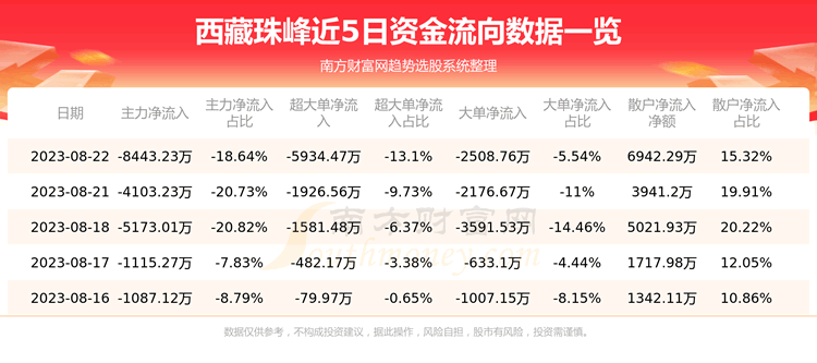 《西藏珠峰8月22日行情及资金流向一览表》