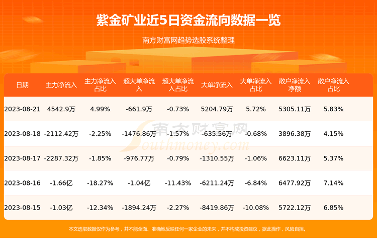 《紫金矿业资金流向一览表8月21日》