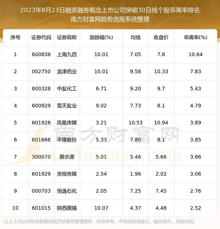 《融资融券概念上市公司收盘突破30日线个股包括》