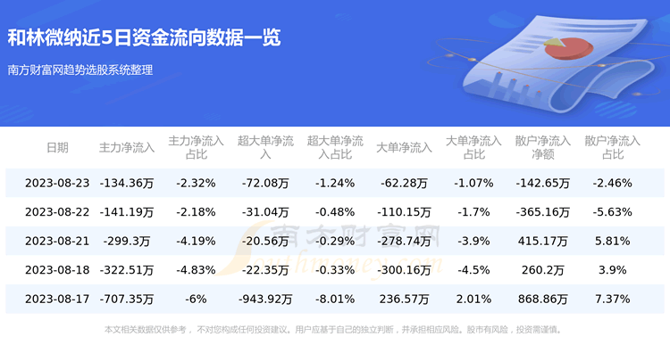 《8月23日资金流向|和林微纳资金流向查询》