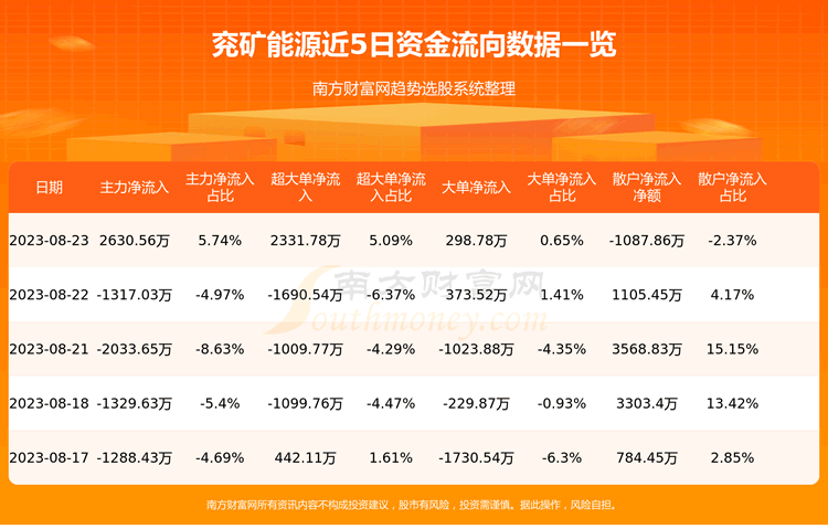 《8月23日资金流向|兖矿能源资金流向查询》