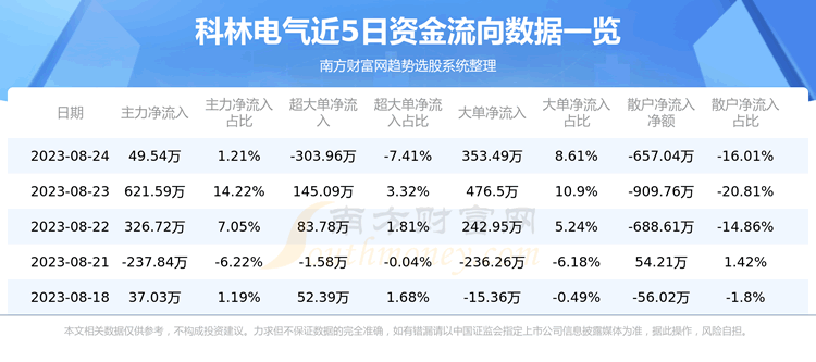 《8月24日科林电气603050资金流向一览表》