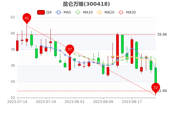 ��8��24��������άβ�̵�8.66%��