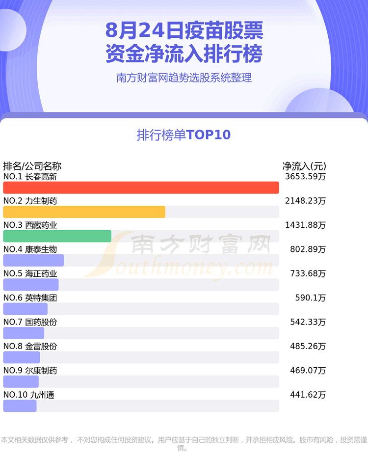 《8月24日疫苗股票资金流向查询净流入、净流出》