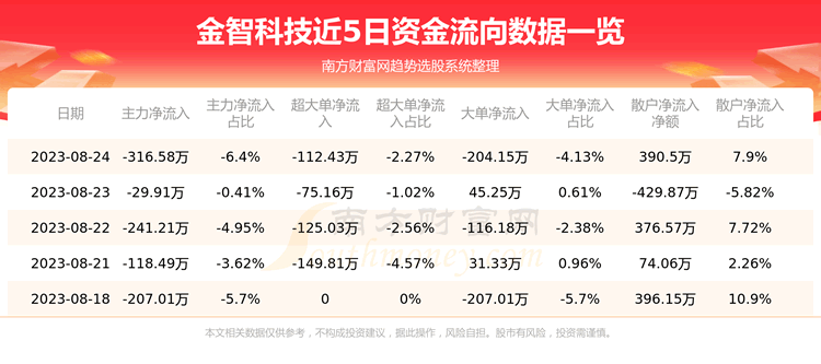 《8月24日资金流向|金智科技资金流向查询》