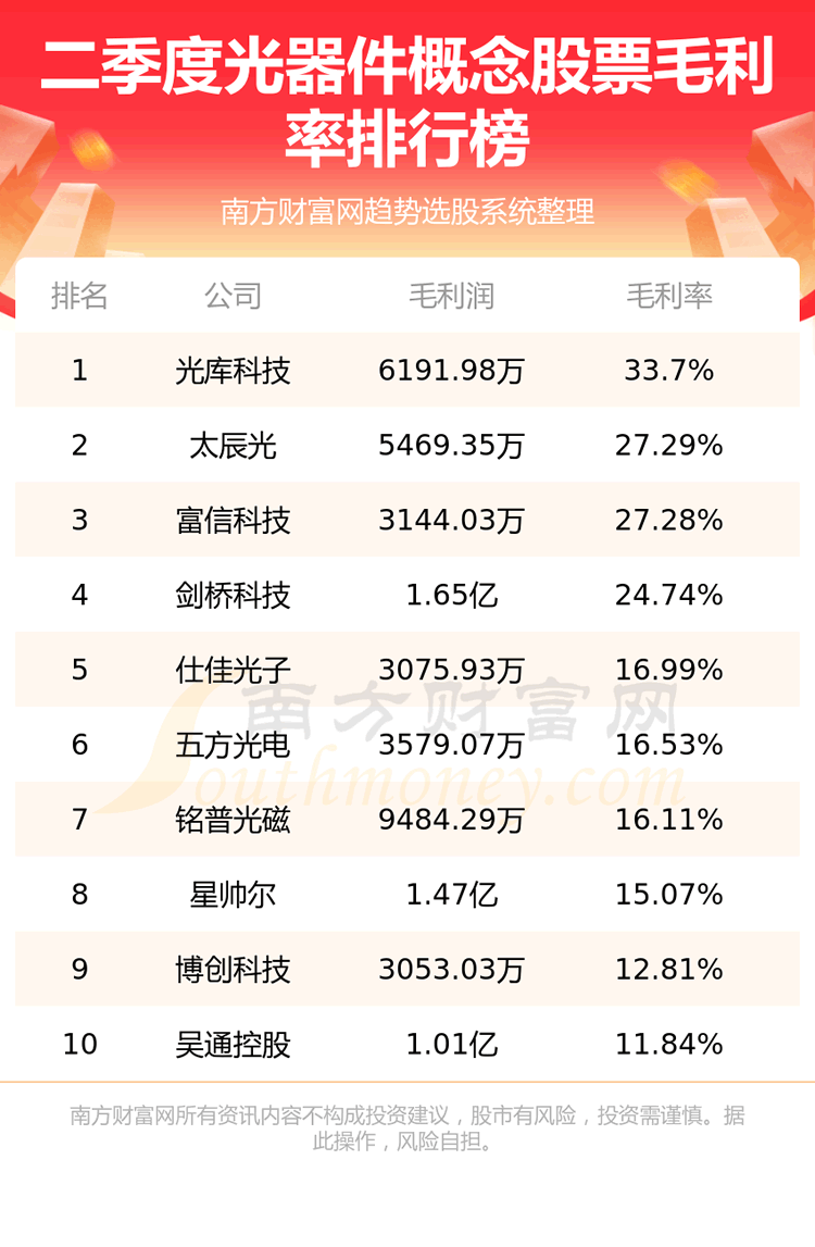 《光器件概念股票毛利率排行榜第二季度》