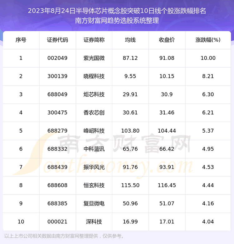 《今日半导体芯片概念股突破10日线个股一览》