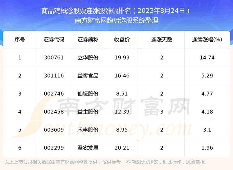 《今日商品鸡概念股票共有6只个股实现连涨》