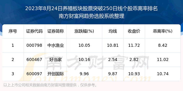 《今日养殖板块股票向上突破250日线个股一览》