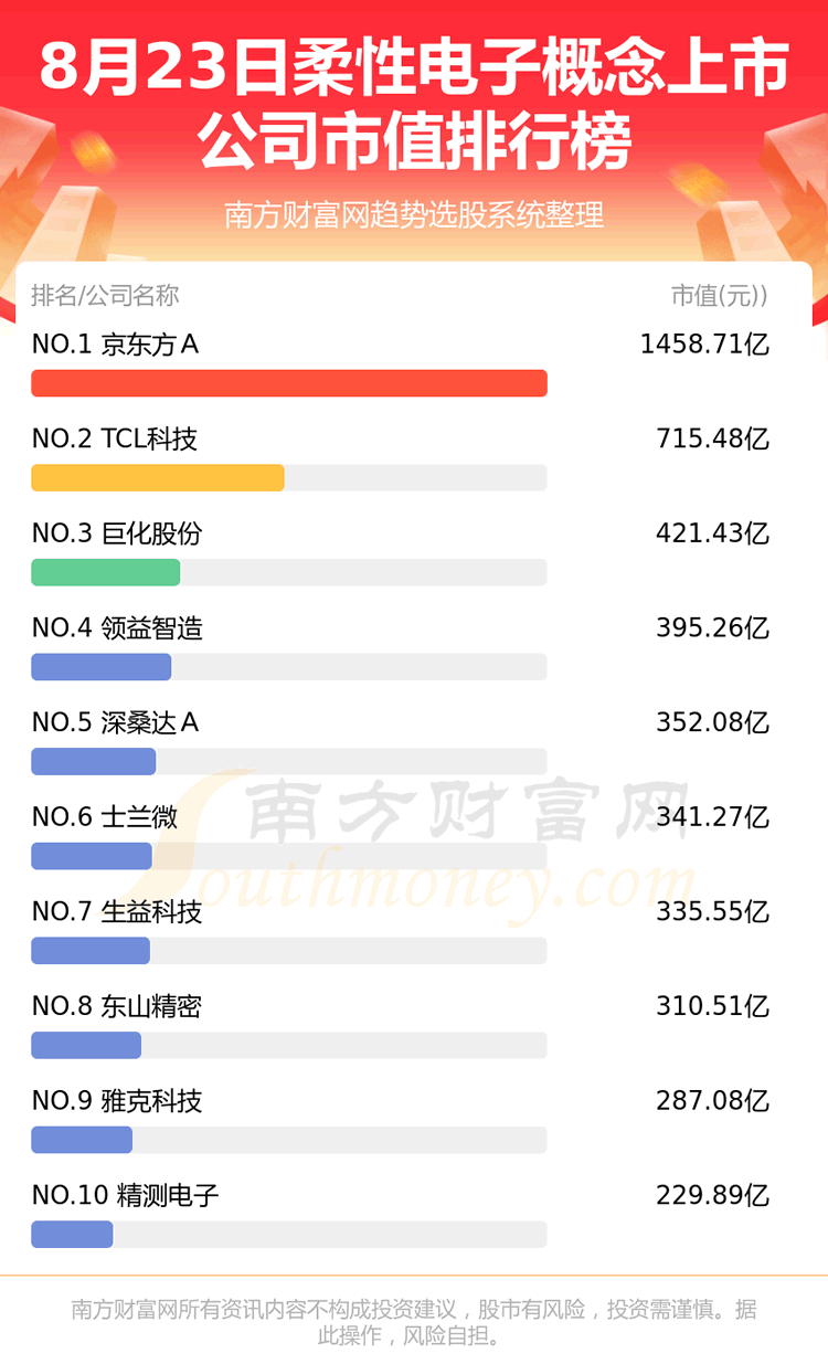 《柔性电子概念上市公司市值排行榜8月23日》
