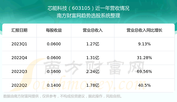 《芯能科技603105股票怎么样》