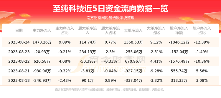 《至纯科技8月24日主力资金净流入1473.26万元》