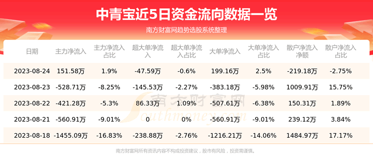 《中青宝资金流向查询8月24日》