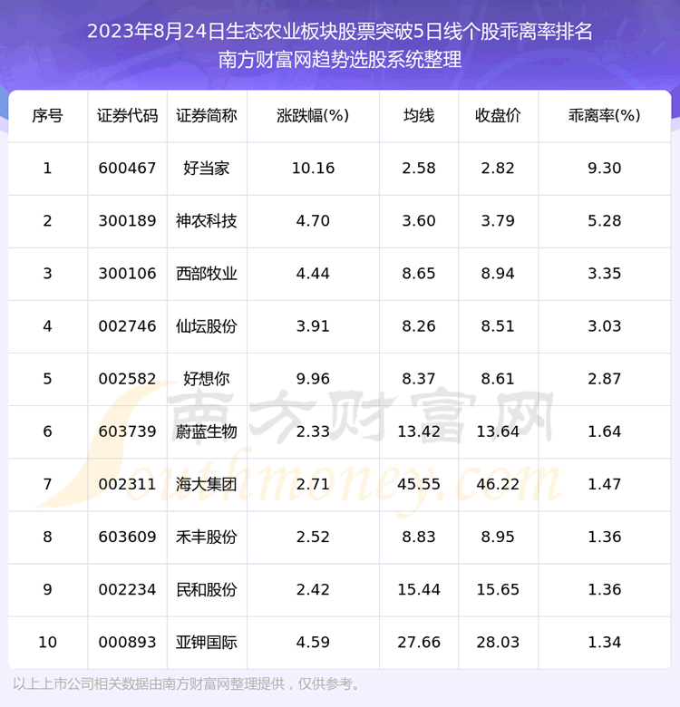 《生态农业板块股票突破5日线的股票一览表》