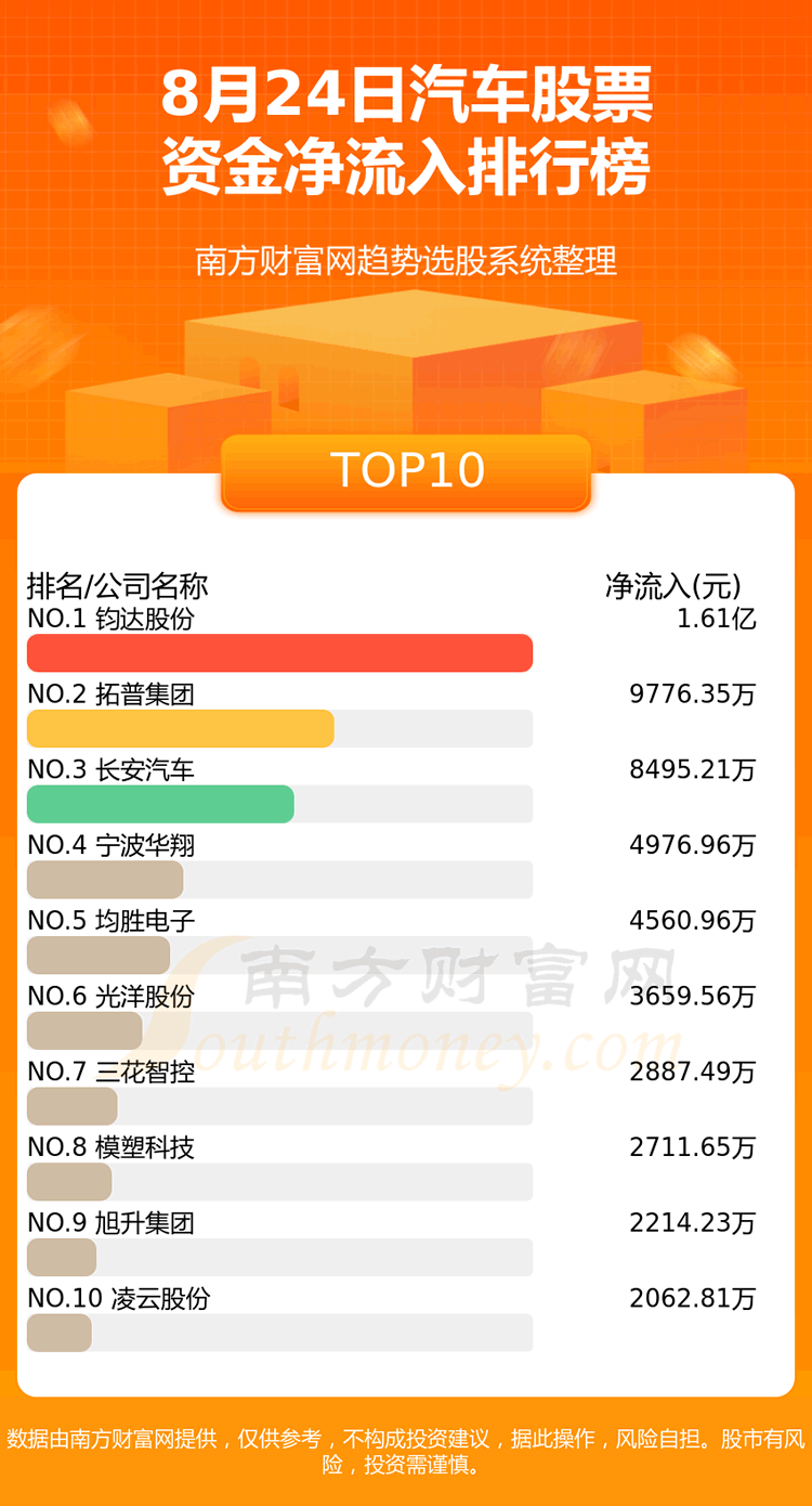 《8月24日汽车股票资金流向一览净流入、净流出》