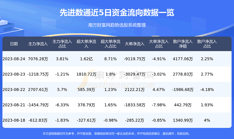 《8月24日先进数通300541资金流向一览表》