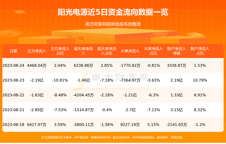 《8月24日资金流向查询|阳光电源300274》