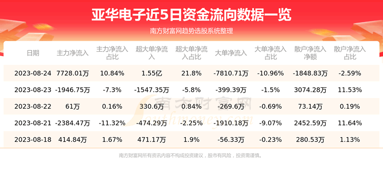 《8月24日资金流向|亚华电子资金流向查询》