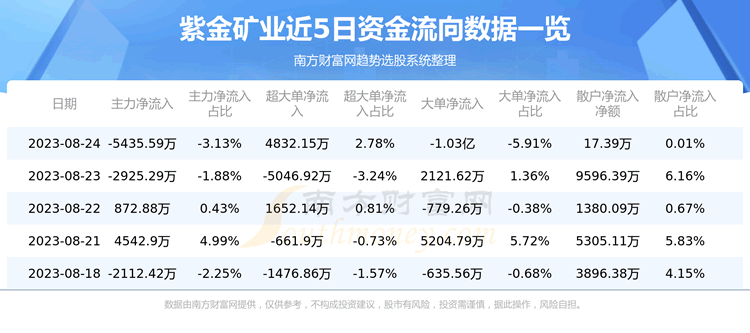 《8月24日资金流向|紫金矿业资金流向一览表》