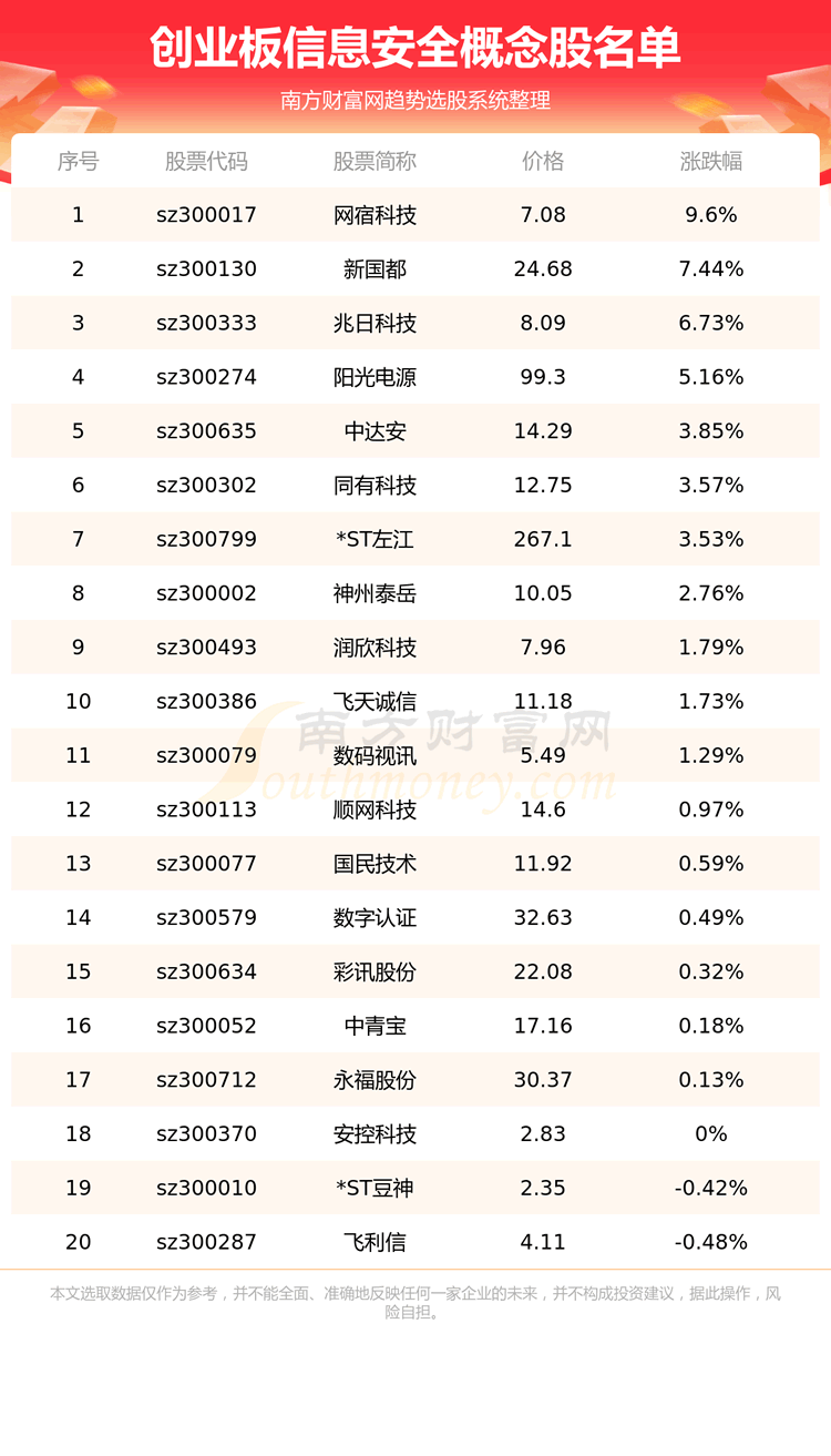 《创业板信息安全概念股有哪几家》