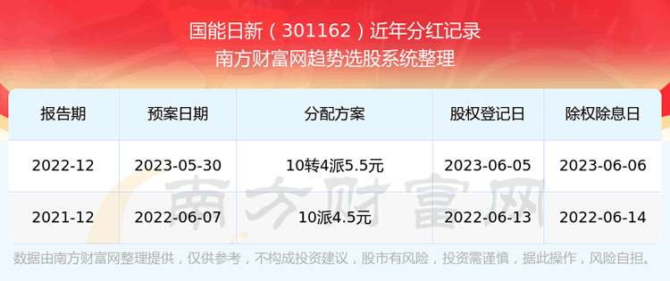《国能日新301162近年分红情况所属行业分红排名》