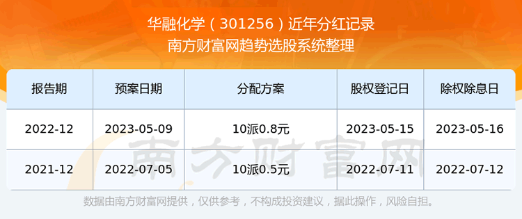 《华融化学分红怎么样》