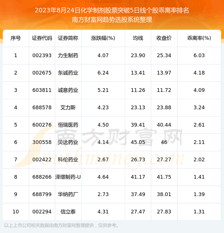 《今日化学制剂股票共有18只个股突破5日线》