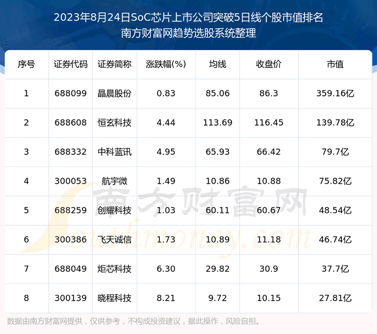 《今日SoC芯片上市公司向上突破5日线的股票都在这里》