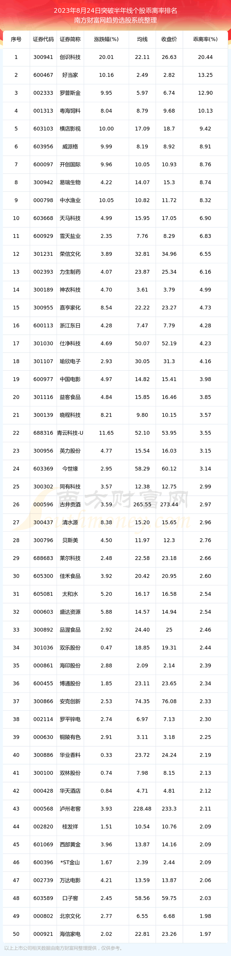《今日收盘141只个股突破120日线》
