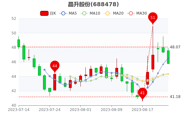 《晶升股份8月24日跌0.78%》