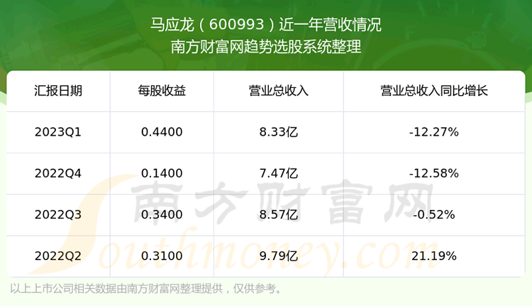 ����Ӧ��600993��ǰ״����ô����